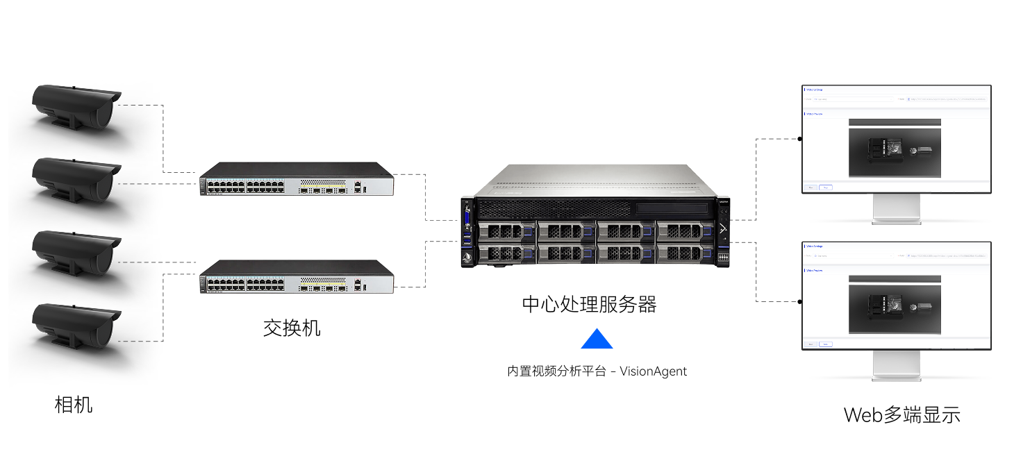 03 针对多工站监控的中心处理服务